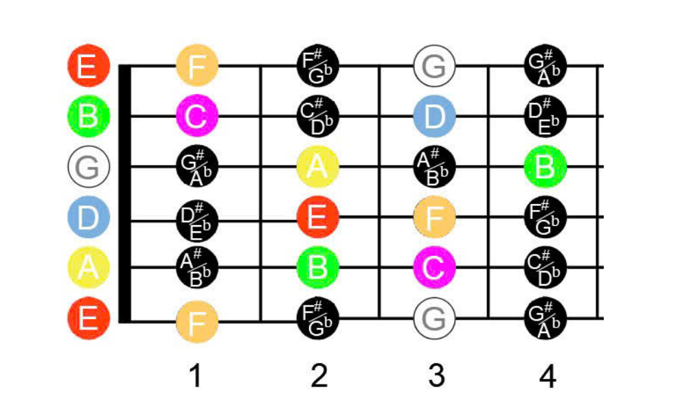 nốt thăng, giáng trên guitar